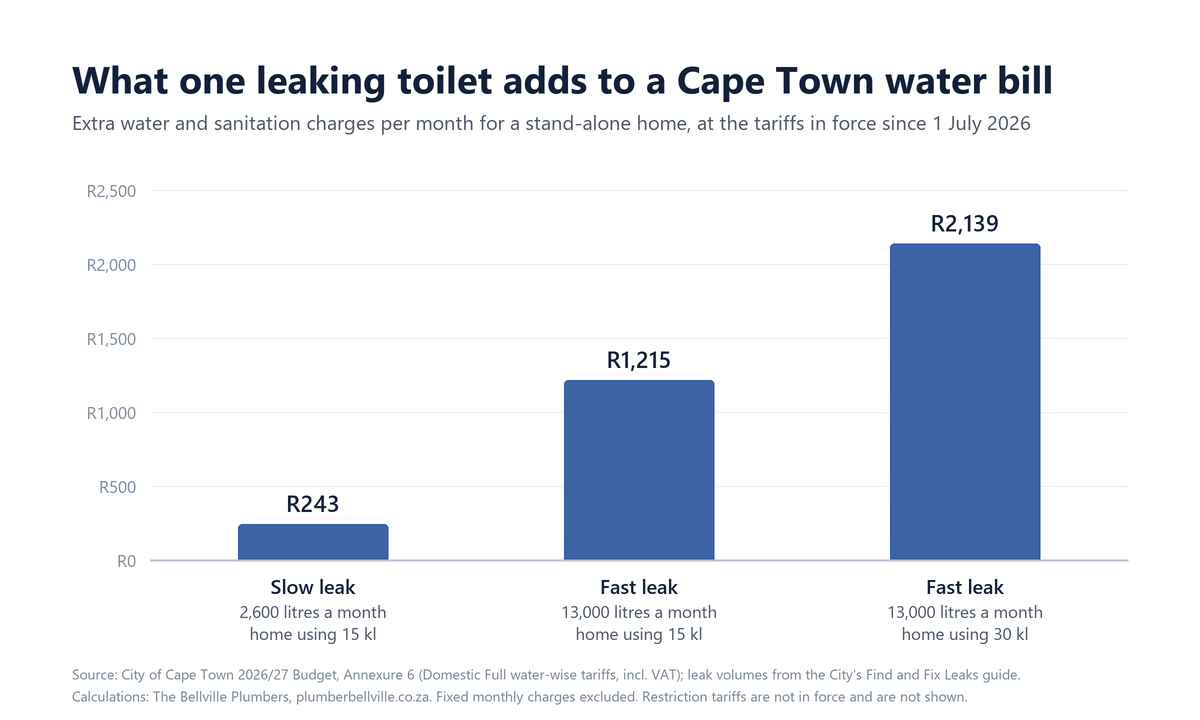 Bar chart: at 2026/27 Cape Town tariffs, one leaking toilet adds about R243 to R1,215 a month to the water and sanitation bill of a home using 15 kl, and about R2,139 for a fast leak in a home using 30 kl